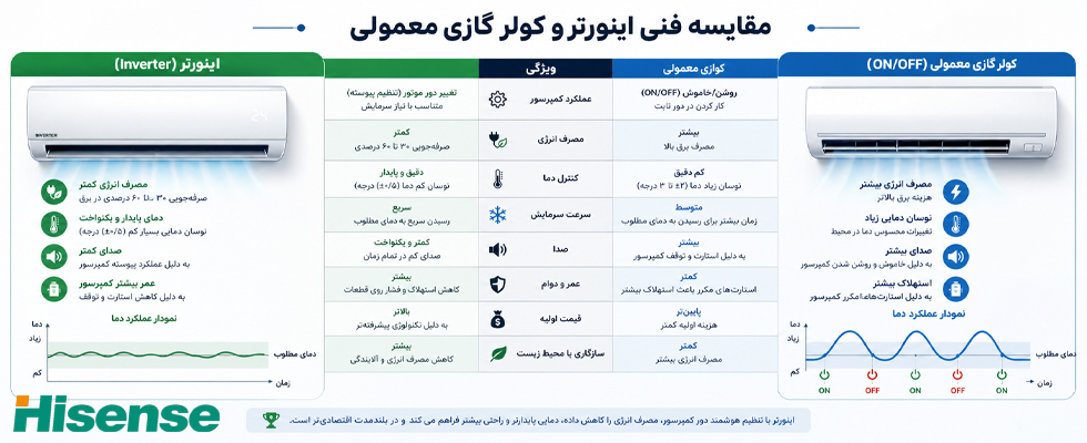 مقایسه-فنی-اینورتر-و-کولر-گازی-معمولی